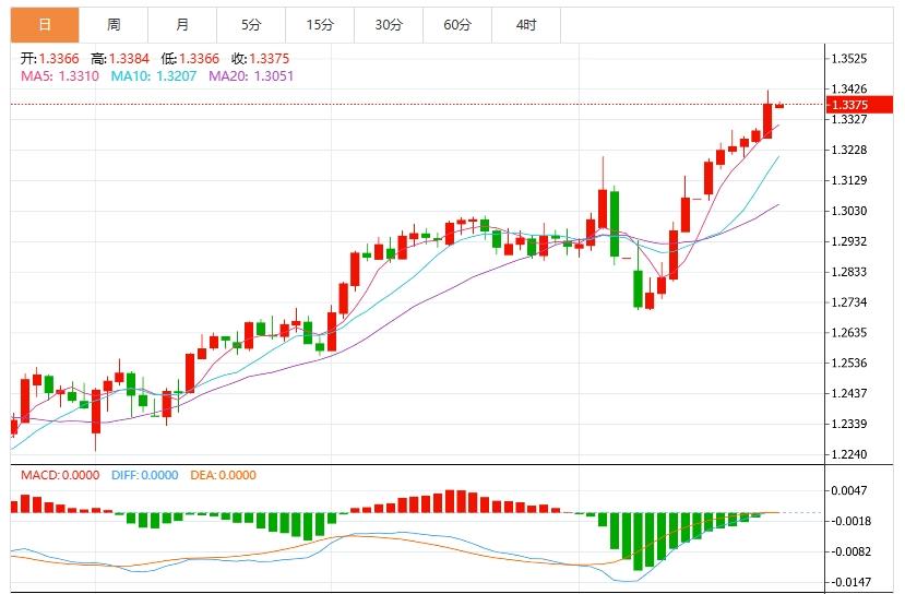 Dollar Index weakens, Fed officials to speak(图3)