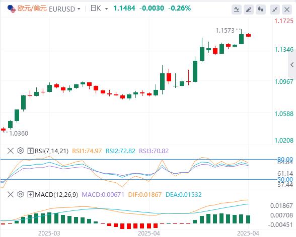 Trump continues to bombard Powell, the dollar hovers around 98, gold soars(图2) Trump continues to bombard Powell, the dollar hovers around 98, gold soars(图2)