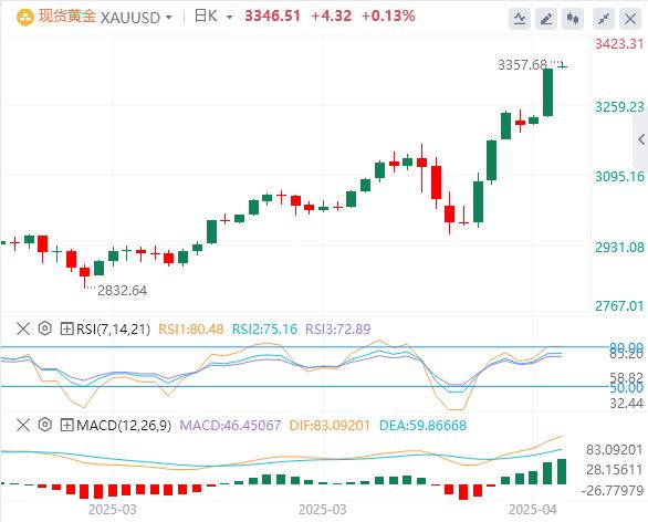The global trade situation continues to be tense, and Powell refuses to save the market!(图4) The global trade situation continues to be tense, and Powell refuses to save the market!(图4)