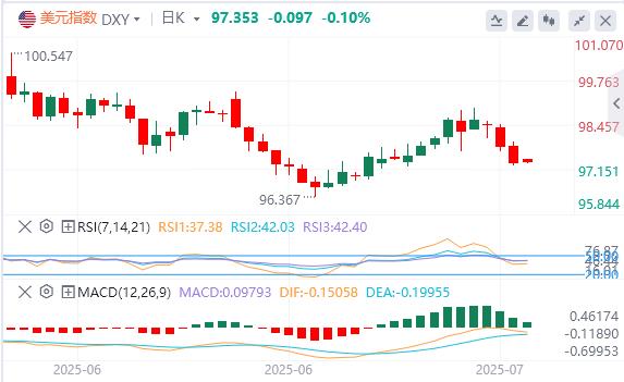 Powells fake resignation letter floods the screen, and the gold stands at the 3430 mark(图1)