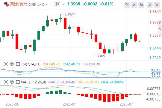 The dollar ends four consecutive declines, Trump puts pressure on Powell to cut interest rates(图3) The dollar ends four consecutive declines, Trump puts pressure on Powell to cut interest rates(图3)