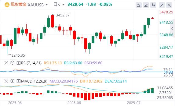 Powells fake resignation letter floods the screen, and the gold stands at the 3430 mark(图4)