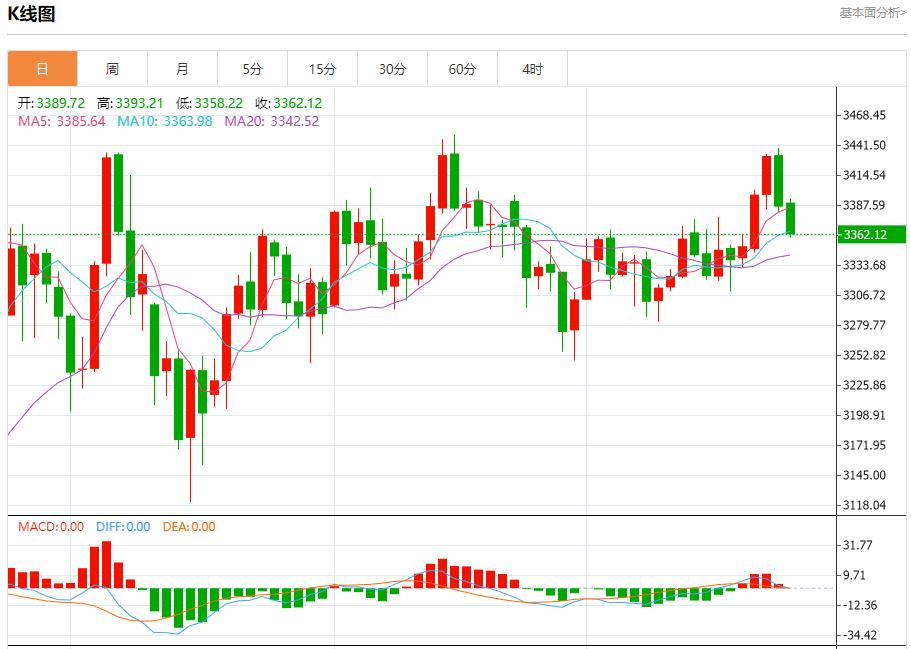 The European Central Bank keeps interest rates unchanged, and analysis of short-term trends of spot gold, silver, crude oil and foreign exchange on July 24(图3)