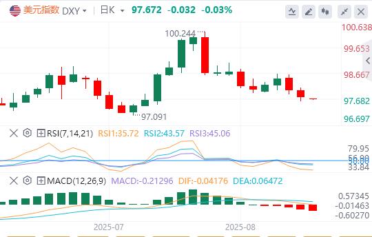 The US dollar index has been falling continuously, and www.yinjia.orgpetition for the position of Federal Reserve Chairman is booming!(图1)
