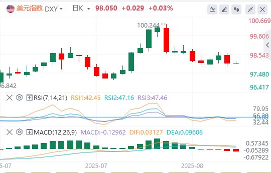 CPI data contradictions intensify the Federal Reserves dilemma, and policy suspense in September suppresses the trend of the US index(图1) CPI data contradictions intensify the Federal Reserves dilemma, and policy suspense in September suppresses the trend of the US index(图1)