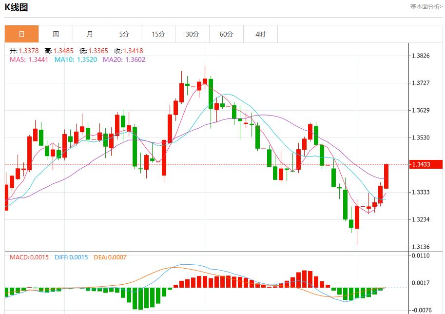 Global stock market storm is www.yinjia.orging, analysis of short-term trends of spot gold, silver, crude oil and foreign exchange on August 7(图2)
