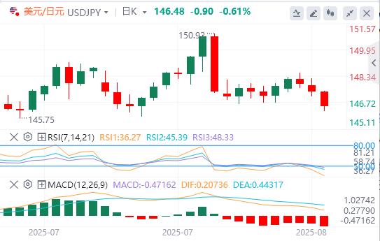 The US dollar hovers below the 98 mark, waiting for US data(图3)