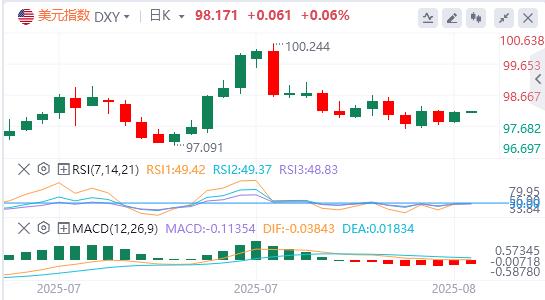 The US dollar returns to the $98 mark, is the Puze Club on the way?(图1)