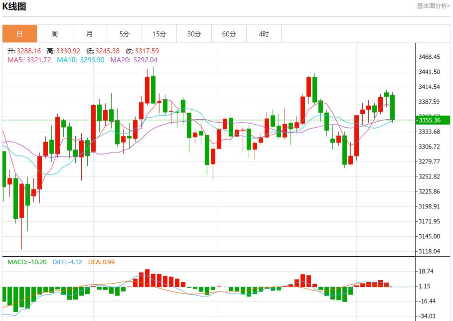 Inflation and huge bond issuance double attack, analysis of short-term trends of spot gold, silver, crude oil and foreign exchange on August 11(图3) Inflation and huge bond issuance double attack, analysis of short-term trends of spot gold, silver, crude oil and foreign exchange on August 11(图3)