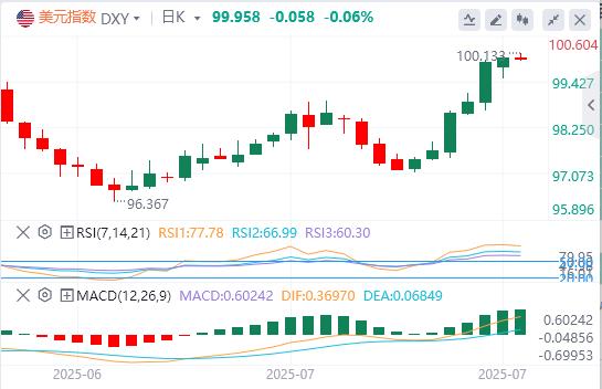 On the ultimate decisive day, tonights employment data set the market direction, and the unemployment rate becomes the biggest suspense!(图1) On the ultimate decisive day, tonights employment data set the market direction, and the unemployment rate becomes the biggest suspense!(图1)