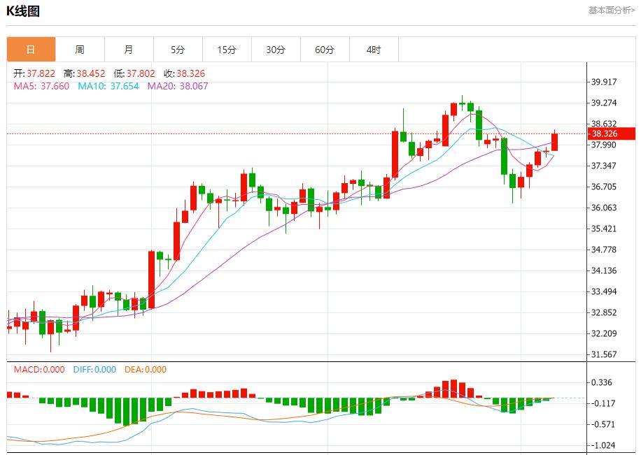 Global stock market storm is www.yinjia.orging, analysis of short-term trends of spot gold, silver, crude oil and foreign exchange on August 7(图4)
