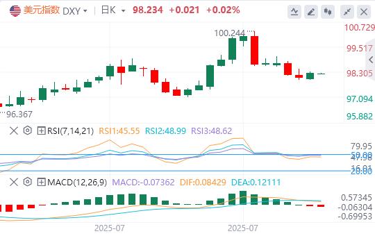 The US dollar stabilizes above the 98 mark, and the news of miserable tariffs triggers(图1)