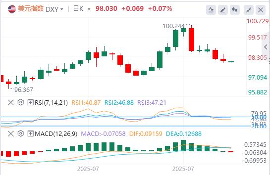 U.S.-peer tariffs officially www.yinjia.orge into effect, the U.S. dollar index hovers around $98(图1) U.S.-peer tariffs officially www.yinjia.orge into effect, the U.S. dollar index hovers around $98(图1)