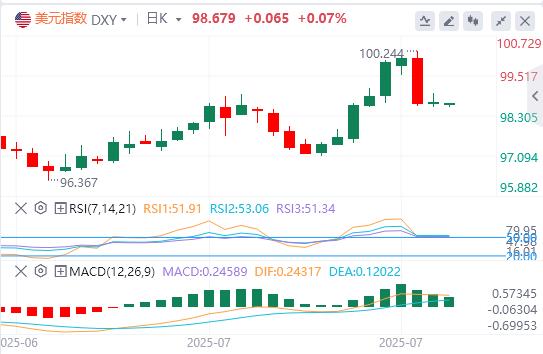The US dollar index fluctuates sideways, and the EUs tariff counter-attack against the United States is postponed again. Trump takes a heavy blow to India!(图1) The US dollar index fluctuates sideways, and the EUs tariff counter-attack against the United States is postponed again. Trump takes a heavy blow to India!(图1)