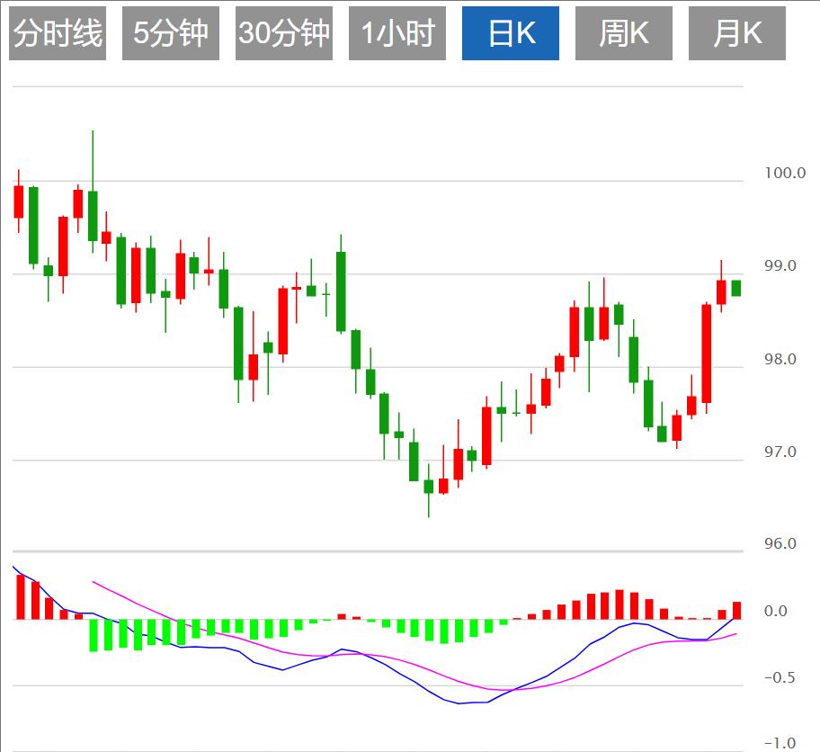 The dollar index is www.yinjia.orgpeting for long and short, CPI and Jackson Hall meeting are www.yinjia.orging(图1)