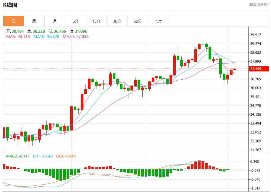 Trumps tariff storm escalates, analysis of short-term trends of spot gold, silver, crude oil and foreign exchange on August 5(图4) Trumps tariff storm escalates, analysis of short-term trends of spot gold, silver, crude oil and foreign exchange on August 5(图4)