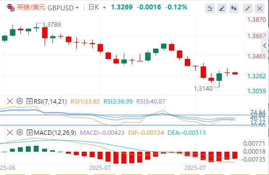 The Federal Reserves bet on interest rate cuts stimulates the world! Market calmed before the release of mid-range data in the United States(图2) The Federal Reserves bet on interest rate cuts stimulates the world! Market calmed before the release of mid-range data in the United States(图2)