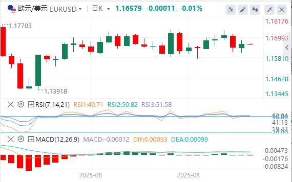 The dollar fluctuates above the 98 mark, evidence of weak job market reappears(图2) The dollar fluctuates above the 98 mark, evidence of weak job market reappears(图2)