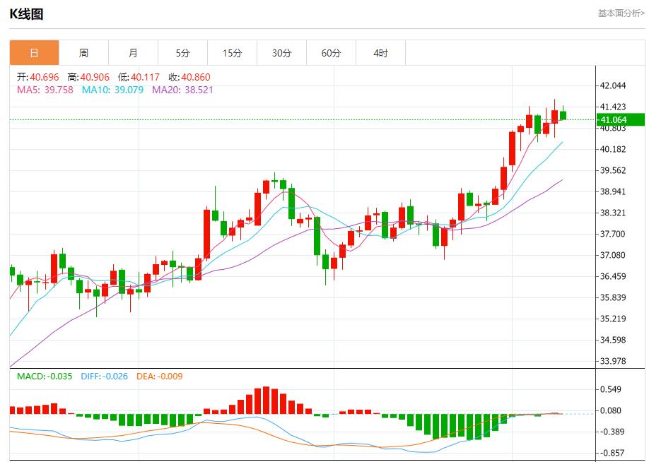 Negotiations between US and South Korea are deadlocked, analysis of short-term trends of spot gold, silver, crude oil and foreign exchange on September 9(图4)