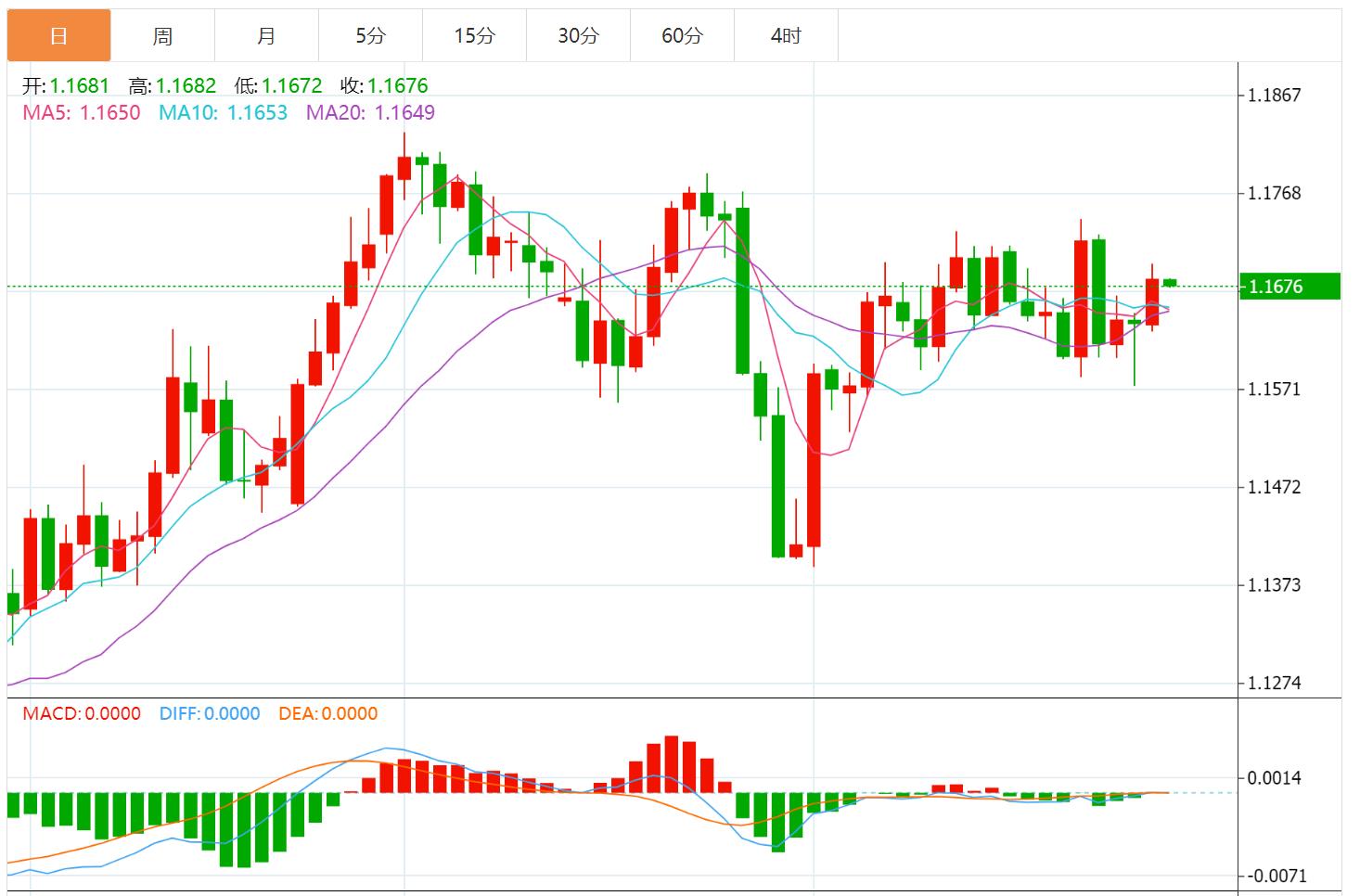 The US dollar index fluctuates downward, the market is waiting for US PCE inflation data(图2)