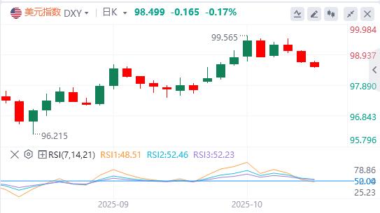 美元失手99关口,美联储理事米兰呼吁快速降息(图1) 美元失手99关口,美联储理事米兰呼吁快速降息(图1)