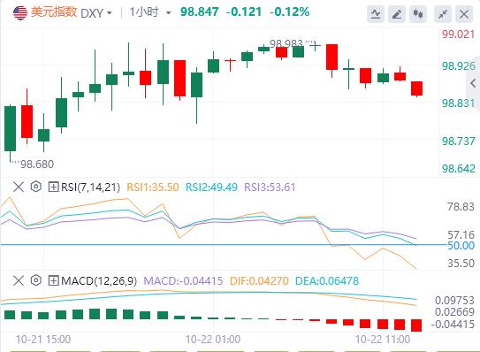 Les devises non américaines ont généralement baissé mardi, le dollar américain va-t-il retrouver la faveur ?(图1) Les devises non américaines ont généralement baissé mardi, le dollar américain va-t-il retrouver la faveur ?(图1)