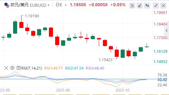 Will the Fed cut interest rates again? , gold hits record high again(图1) Will the Fed cut interest rates again? , gold hits record high again(图1)