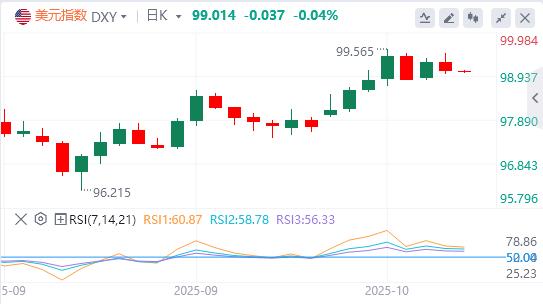 美元指数险守在99关口,降息箭在弦上?(图1) 美元指数险守在99关口,降息箭在弦上?(图1)