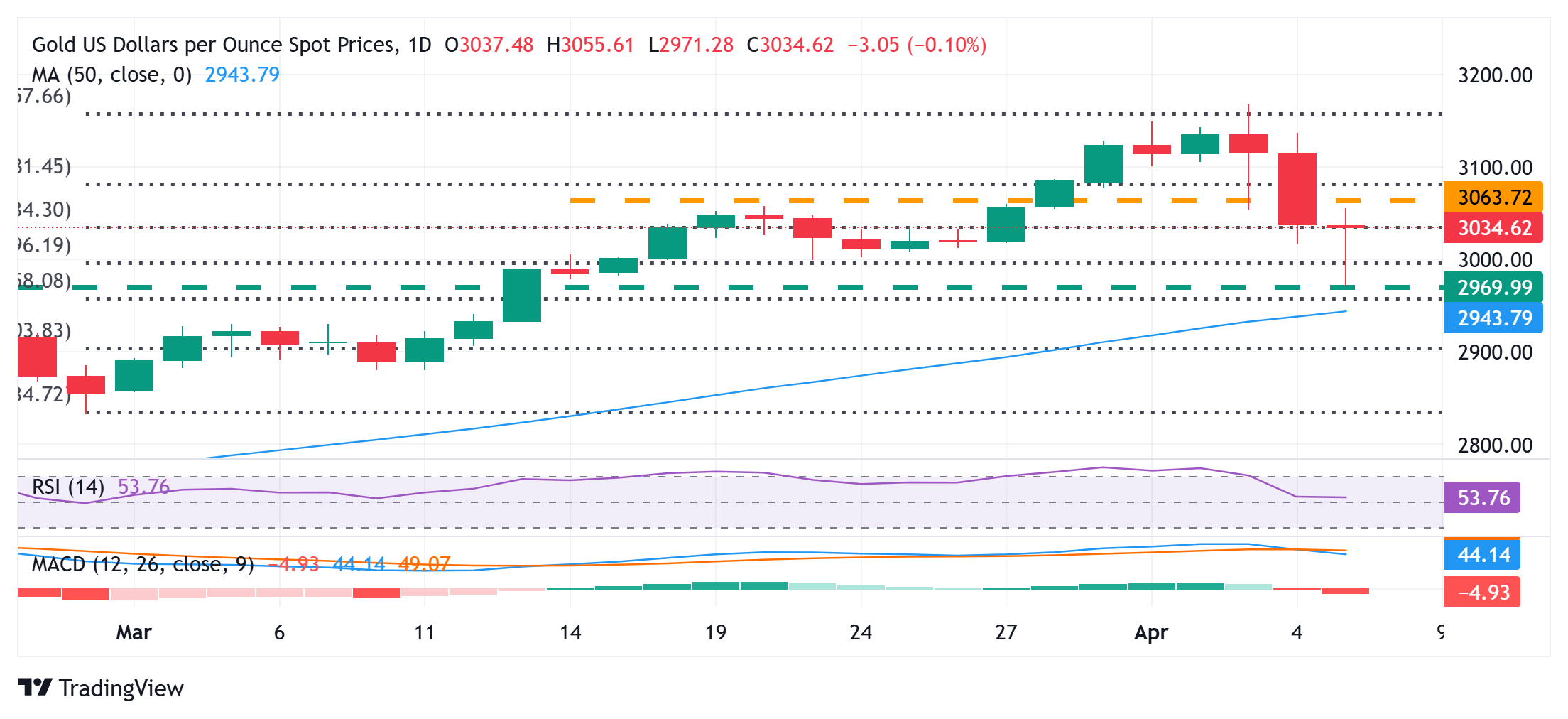Цены на золото быстро восстановились с многонедельных минимумов; отсутствие посл